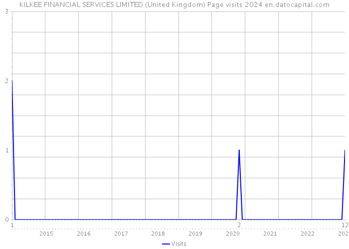 KILKEE FINANCIAL SERVICES LIMITED (United Kingdom) Page visits 2024 