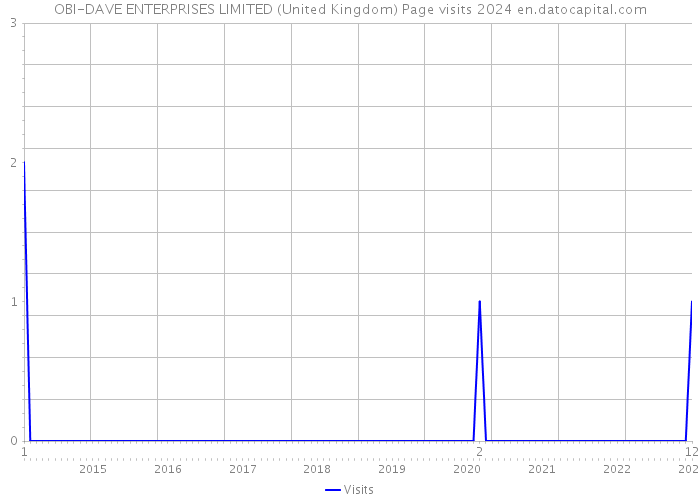 OBI-DAVE ENTERPRISES LIMITED (United Kingdom) Page visits 2024 