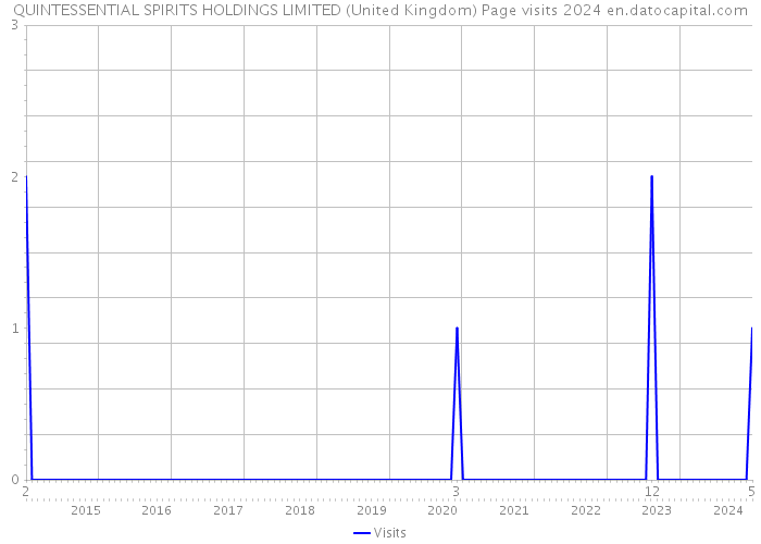 QUINTESSENTIAL SPIRITS HOLDINGS LIMITED (United Kingdom) Page visits 2024 