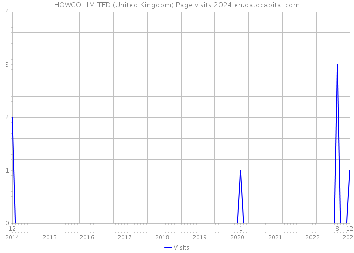 HOWCO LIMITED (United Kingdom) Page visits 2024 