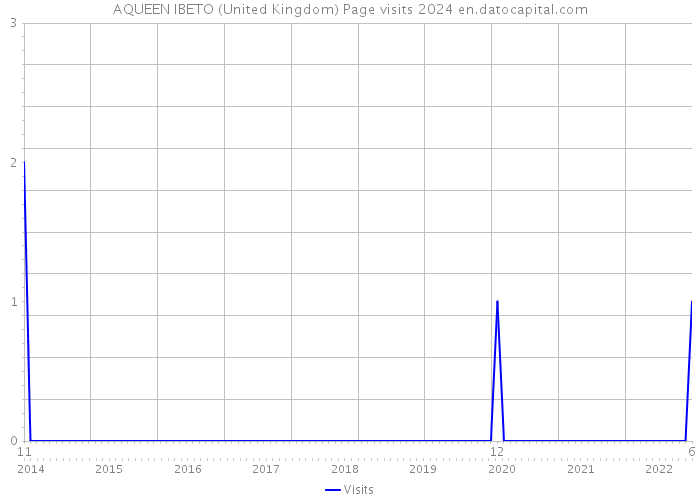 AQUEEN IBETO (United Kingdom) Page visits 2024 