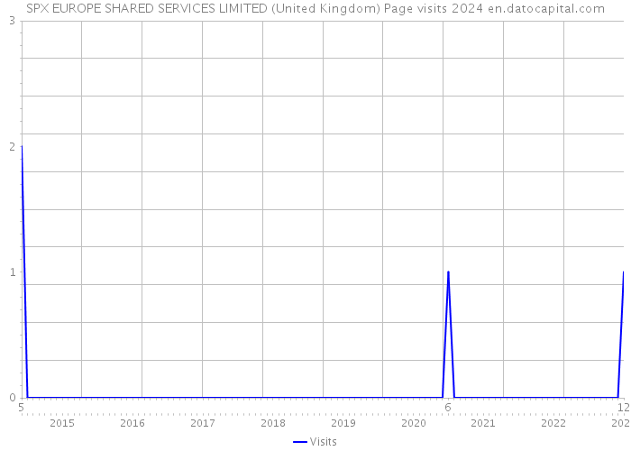 SPX EUROPE SHARED SERVICES LIMITED (United Kingdom) Page visits 2024 
