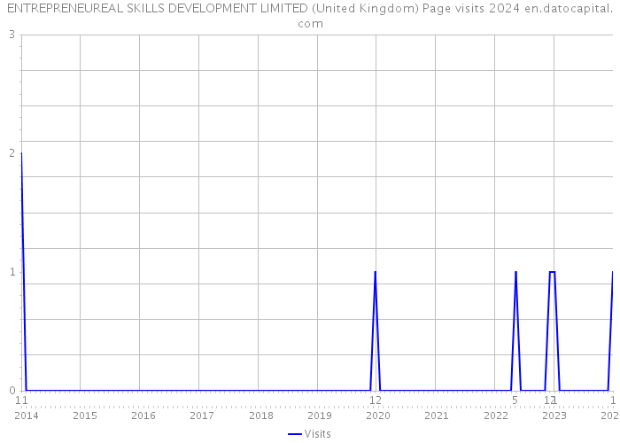 ENTREPRENEUREAL SKILLS DEVELOPMENT LIMITED (United Kingdom) Page visits 2024 