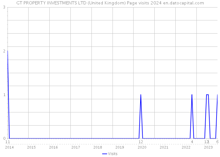 GT PROPERTY INVESTMENTS LTD (United Kingdom) Page visits 2024 
