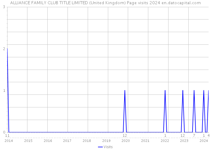 ALLIANCE FAMILY CLUB TITLE LIMITED (United Kingdom) Page visits 2024 