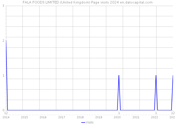 FALA FOODS LIMITED (United Kingdom) Page visits 2024 