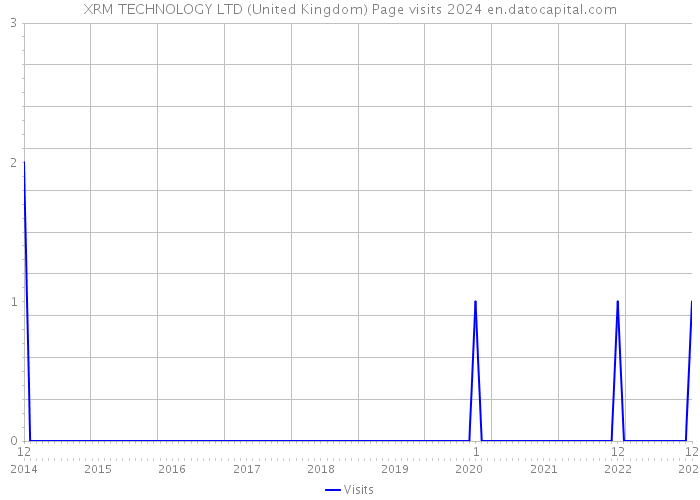 XRM TECHNOLOGY LTD (United Kingdom) Page visits 2024 