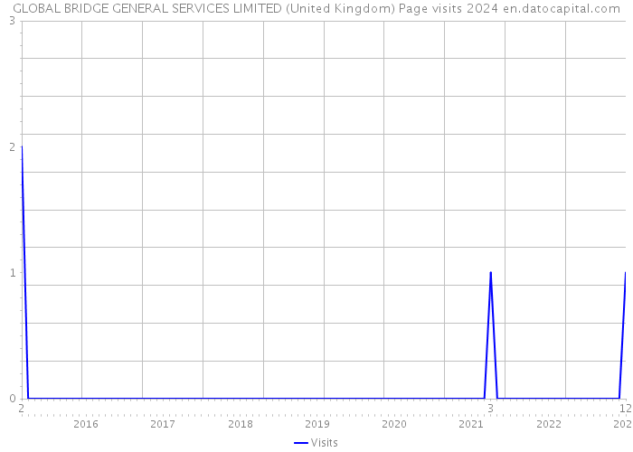 GLOBAL BRIDGE GENERAL SERVICES LIMITED (United Kingdom) Page visits 2024 