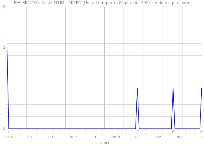 BHP BILLITON ALUMINIUM LIMITED (United Kingdom) Page visits 2024 