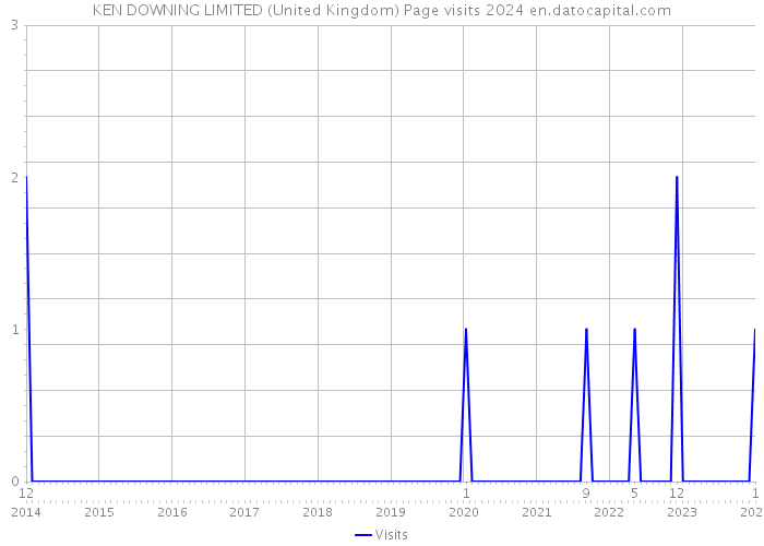 KEN DOWNING LIMITED (United Kingdom) Page visits 2024 