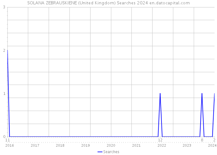 SOLANA ZEBRAUSKIENE (United Kingdom) Searches 2024 