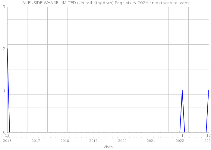 AKENSIDE WHARF LIMITED (United Kingdom) Page visits 2024 