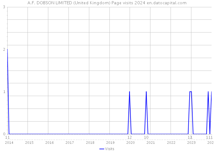 A.F. DOBSON LIMITED (United Kingdom) Page visits 2024 