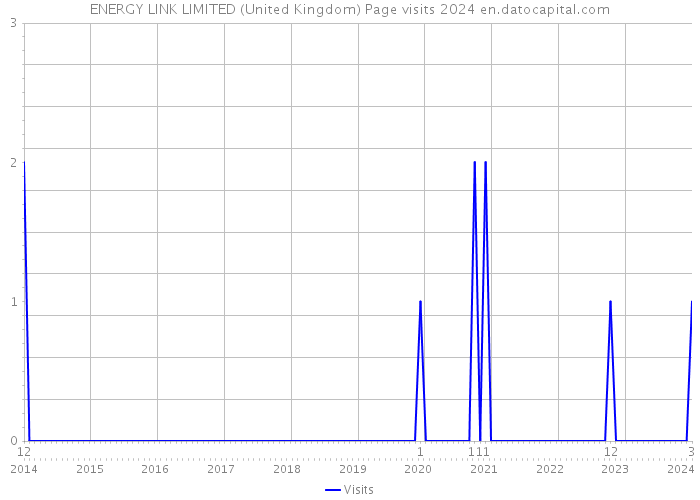 ENERGY LINK LIMITED (United Kingdom) Page visits 2024 