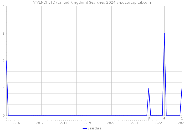 VIVENDI LTD (United Kingdom) Searches 2024 