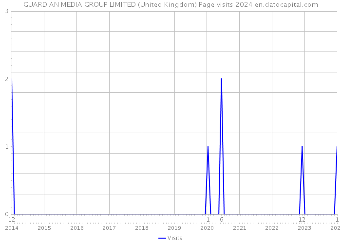 GUARDIAN MEDIA GROUP LIMITED (United Kingdom) Page visits 2024 