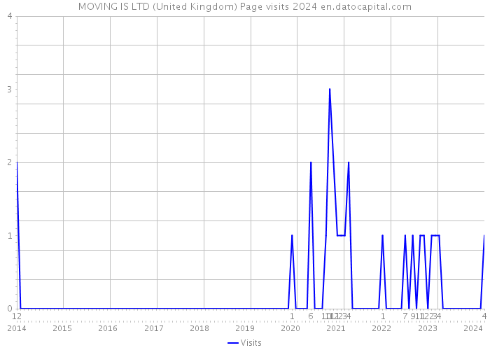 MOVING IS LTD (United Kingdom) Page visits 2024 