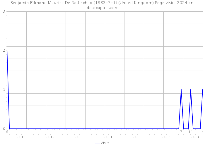 Benjamin Edmond Maurice De Rothschild (1963-7-1) (United Kingdom) Page visits 2024 