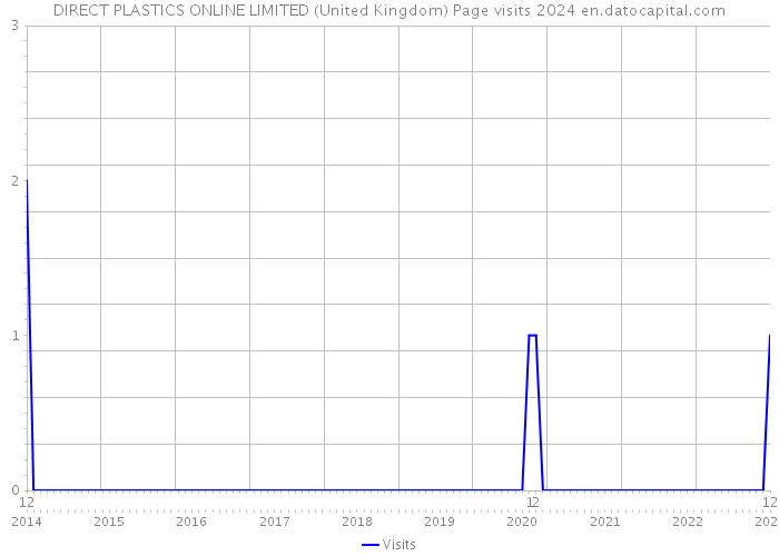 DIRECT PLASTICS ONLINE LIMITED (United Kingdom) Page visits 2024 