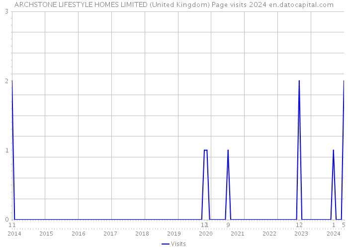 ARCHSTONE LIFESTYLE HOMES LIMITED (United Kingdom) Page visits 2024 