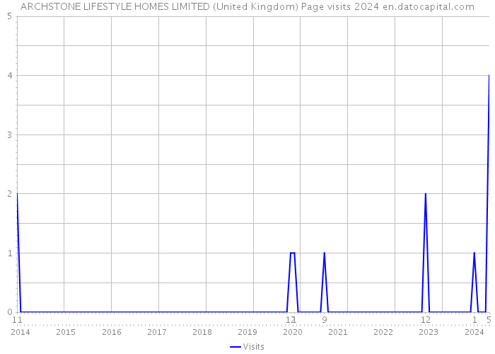 ARCHSTONE LIFESTYLE HOMES LIMITED (United Kingdom) Page visits 2024 