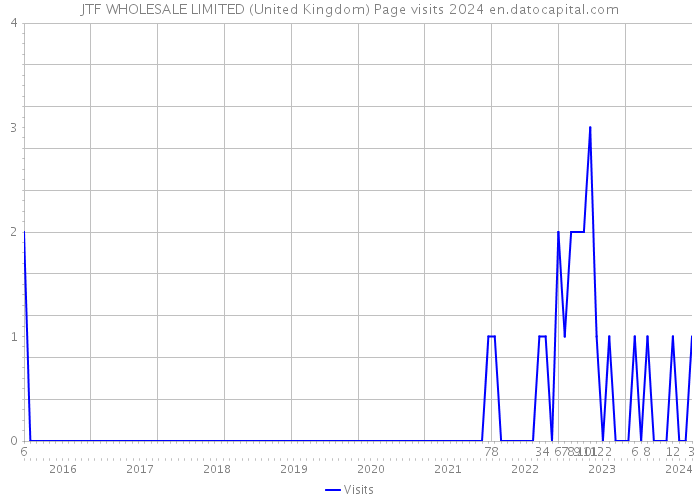 JTF WHOLESALE LIMITED (United Kingdom) Page visits 2024 