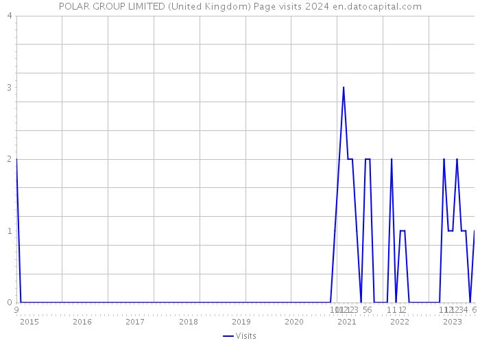 POLAR GROUP LIMITED (United Kingdom) Page visits 2024 