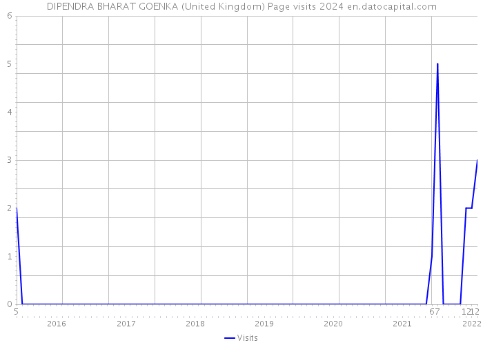 DIPENDRA BHARAT GOENKA (United Kingdom) Page visits 2024 