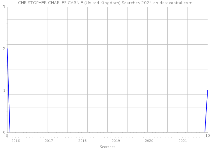 CHRISTOPHER CHARLES CARNIE (United Kingdom) Searches 2024 