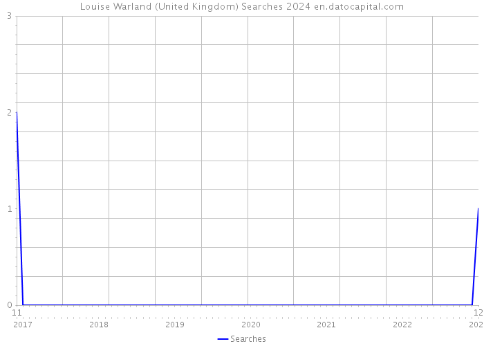 Louise Warland (United Kingdom) Searches 2024 