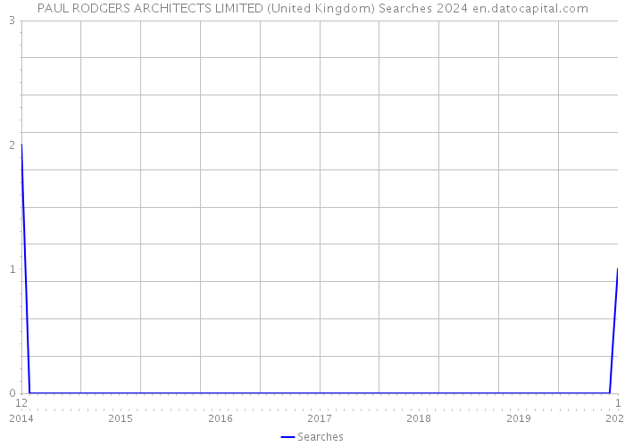 PAUL RODGERS ARCHITECTS LIMITED (United Kingdom) Searches 2024 