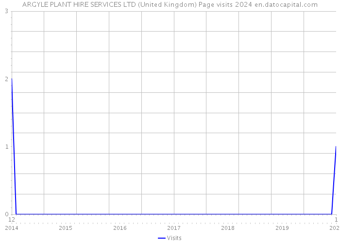 ARGYLE PLANT HIRE SERVICES LTD (United Kingdom) Page visits 2024 