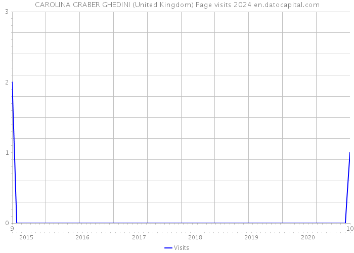 CAROLINA GRABER GHEDINI (United Kingdom) Page visits 2024 