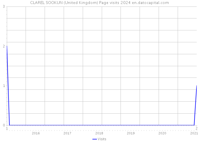 CLAREL SOOKUN (United Kingdom) Page visits 2024 