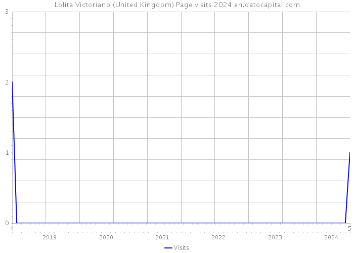 Lolita Victoriano (United Kingdom) Page visits 2024 