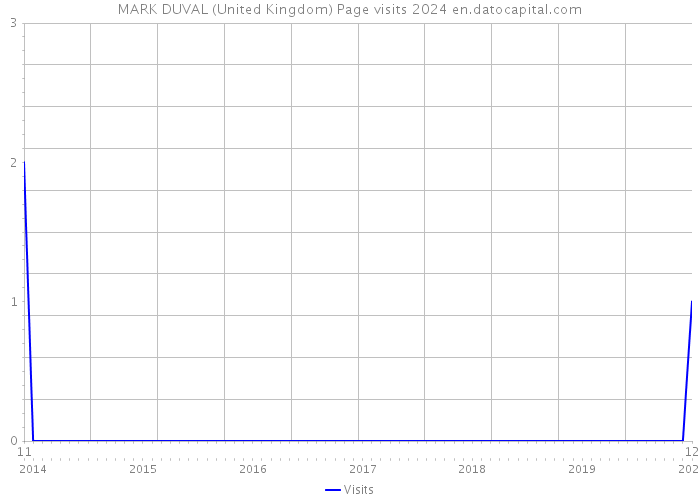 MARK DUVAL (United Kingdom) Page visits 2024 