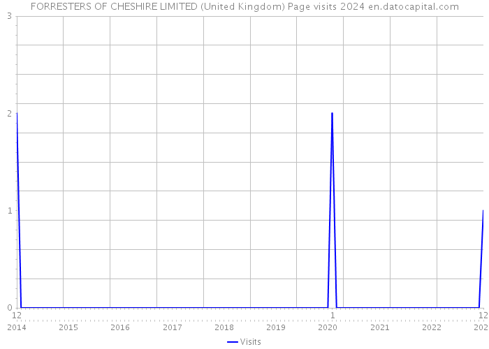 FORRESTERS OF CHESHIRE LIMITED (United Kingdom) Page visits 2024 