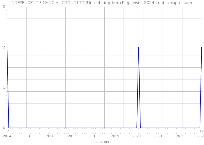 INDEPENDENT FINANCIAL GROUP LTD (United Kingdom) Page visits 2024 