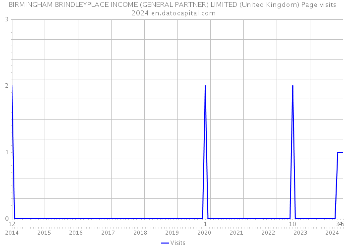 BIRMINGHAM BRINDLEYPLACE INCOME (GENERAL PARTNER) LIMITED (United Kingdom) Page visits 2024 