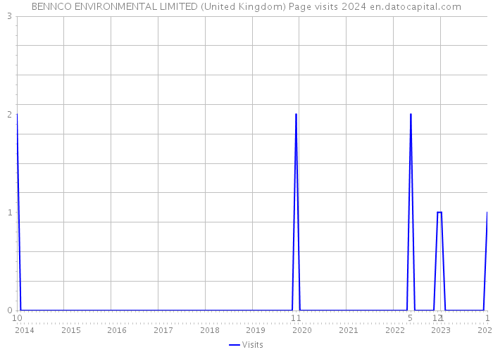 BENNCO ENVIRONMENTAL LIMITED (United Kingdom) Page visits 2024 