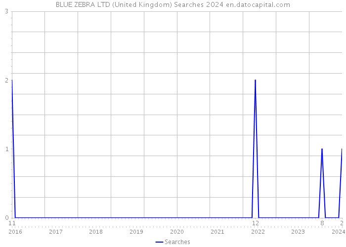 BLUE ZEBRA LTD (United Kingdom) Searches 2024 