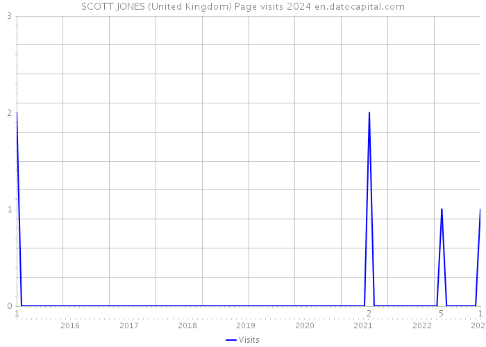 SCOTT JONES (United Kingdom) Page visits 2024 