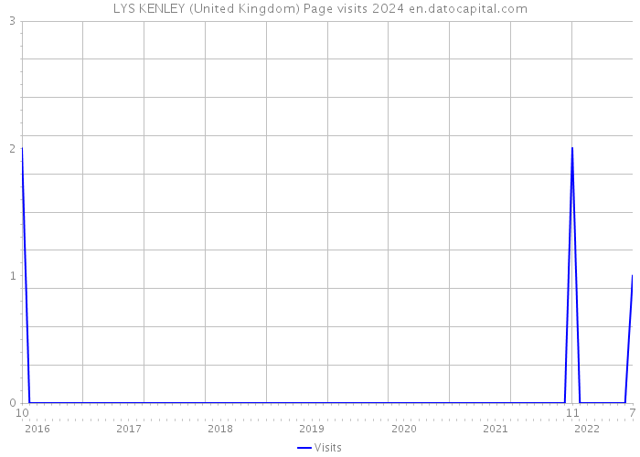 LYS KENLEY (United Kingdom) Page visits 2024 
