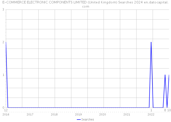 E-COMMERCE ELECTRONIC COMPONENTS LIMITED (United Kingdom) Searches 2024 