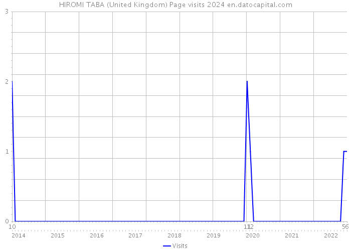 HIROMI TABA (United Kingdom) Page visits 2024 