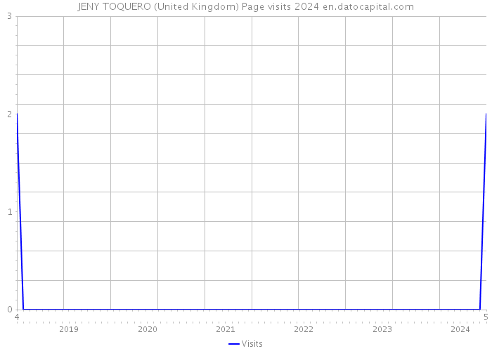 JENY TOQUERO (United Kingdom) Page visits 2024 
