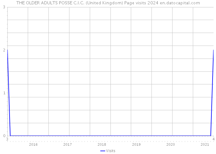 THE OLDER ADULTS POSSE C.I.C. (United Kingdom) Page visits 2024 