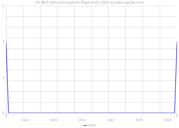 UK IBLS (United Kingdom) Page visits 2024 