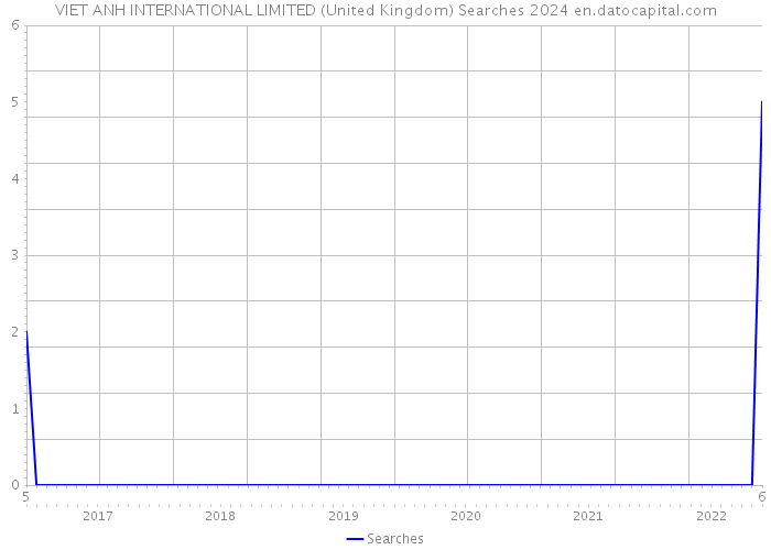 VIET ANH INTERNATIONAL LIMITED (United Kingdom) Searches 2024 