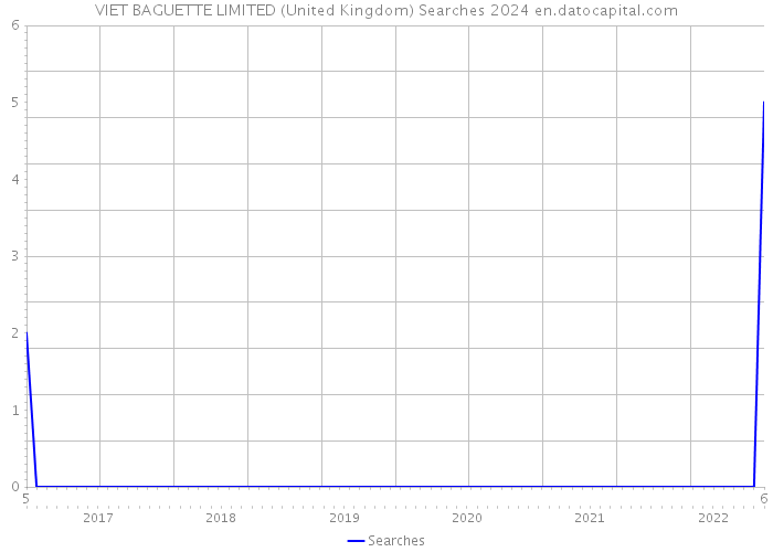 VIET BAGUETTE LIMITED (United Kingdom) Searches 2024 
